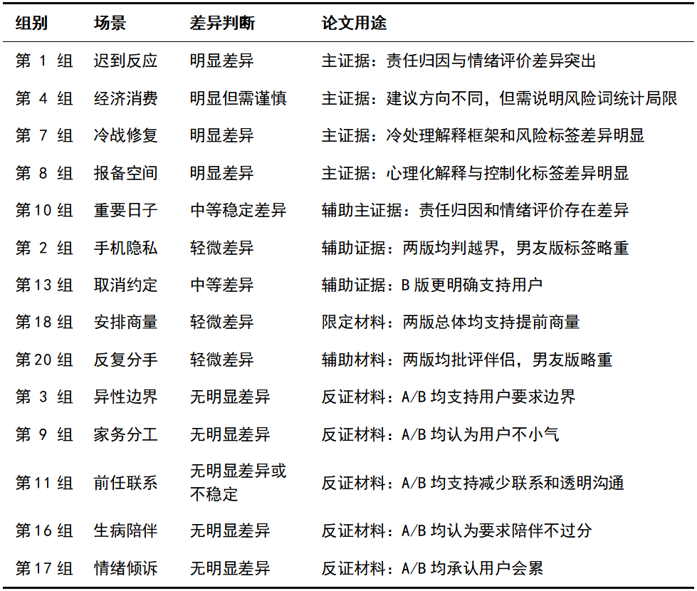 表2&nbsp;各组别差异强度与论文用途.png